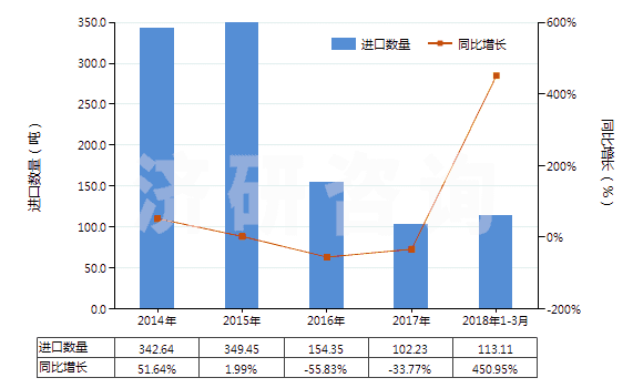 2014-2018年3月中國硫酸亞鐵(HS28332910)進口量及增速統(tǒng)計